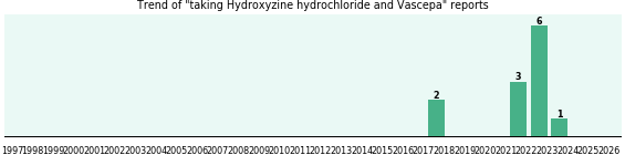 Hydroxyzine hydrochloride and Vascepa drug interactions. Hydroxyzine hydrochloride and Vascepa drug interactions.